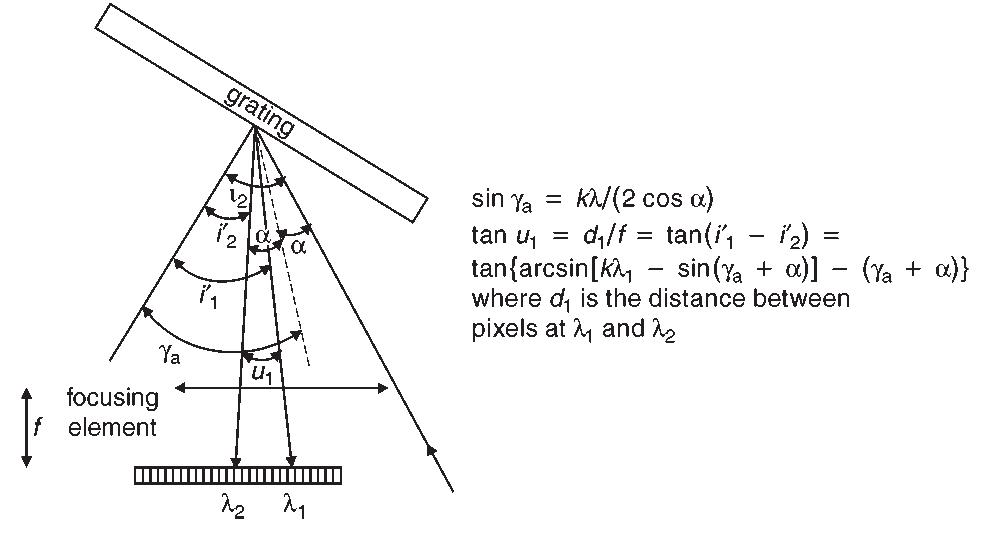 Raman shift calculation for a multichannel detector.