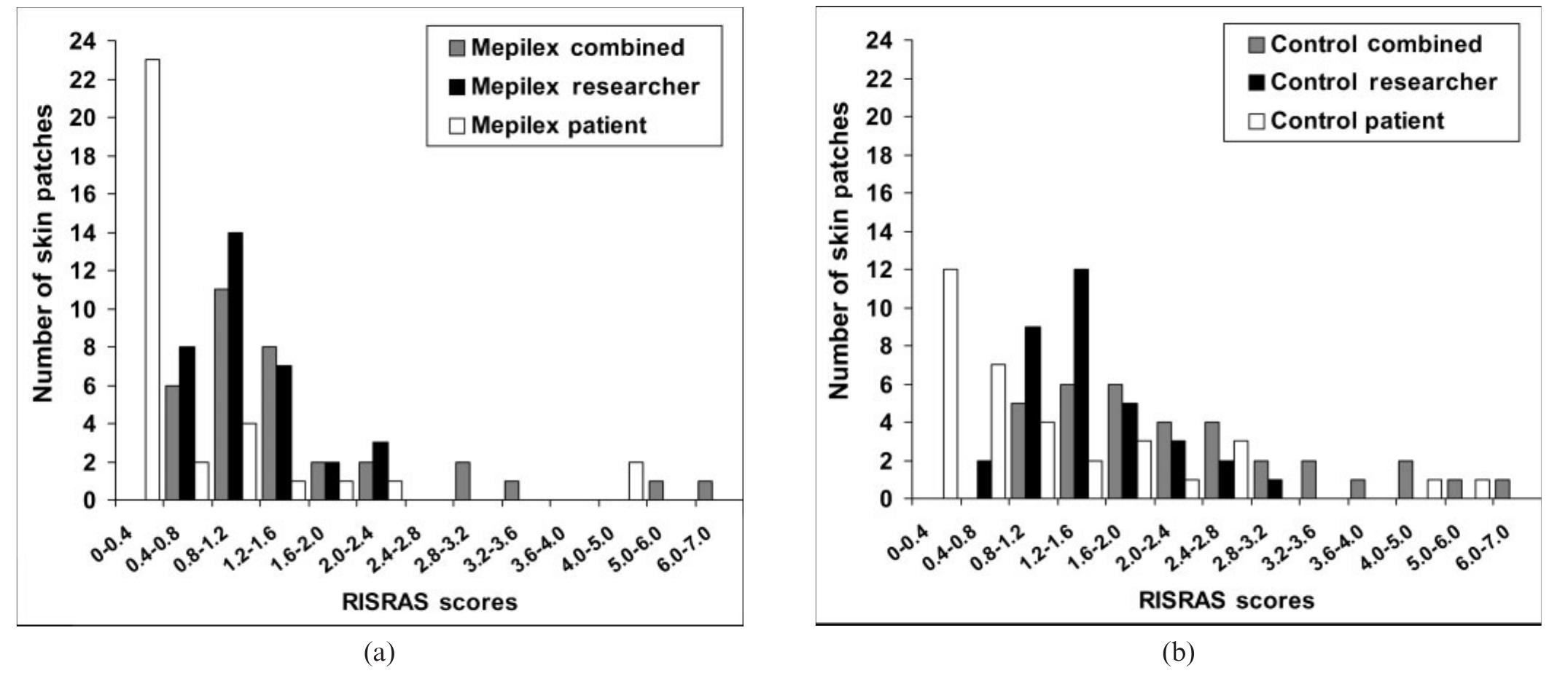 Ris Ras Scale (PDF) Mepilex Lite dressings for the management of radiation-induced ...