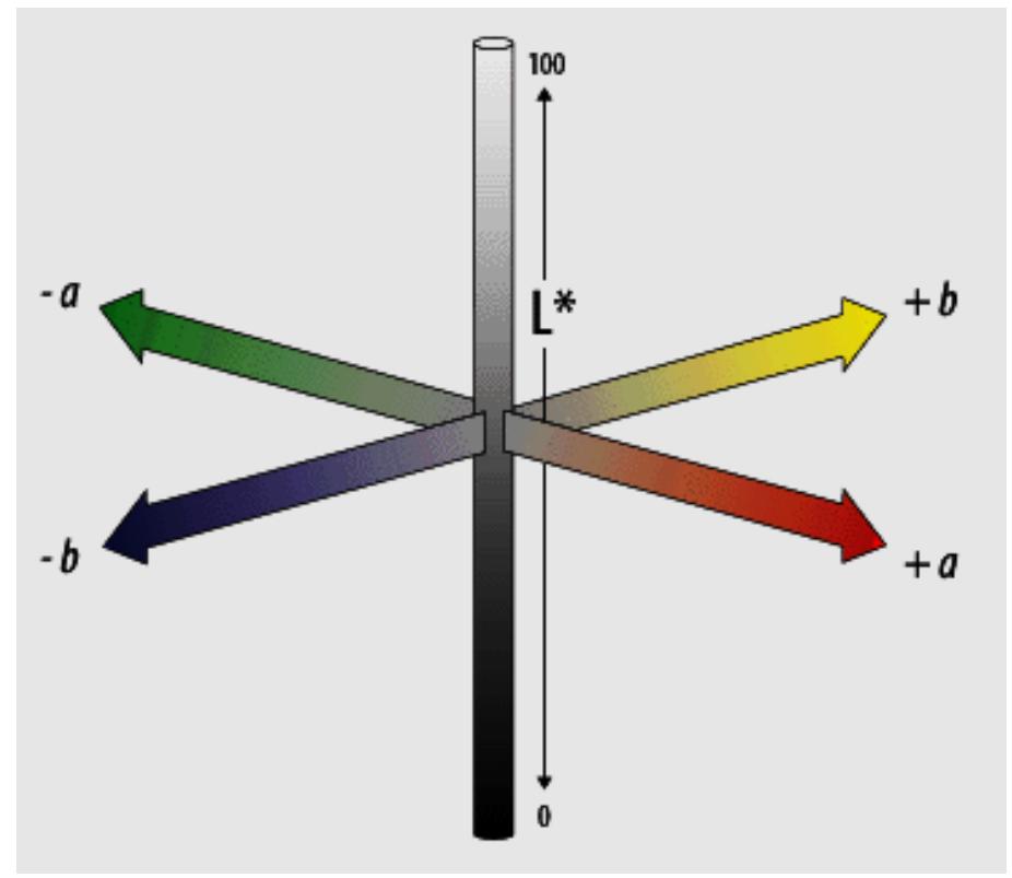 ; cie l*a*b* color model [10]. also called cie ee b color