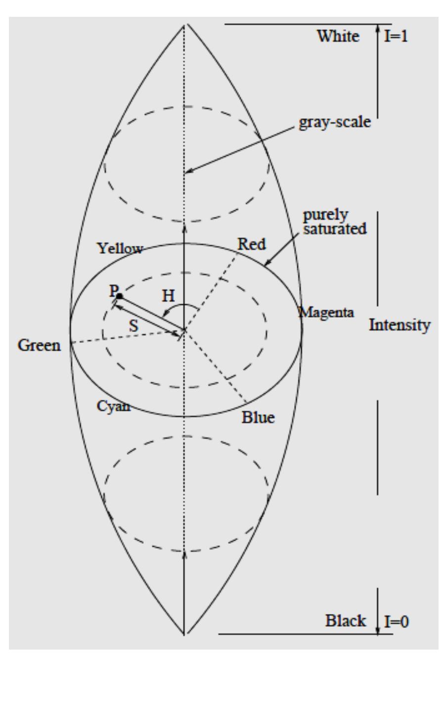 Figure 10 - from Understanding Color Models: A Review