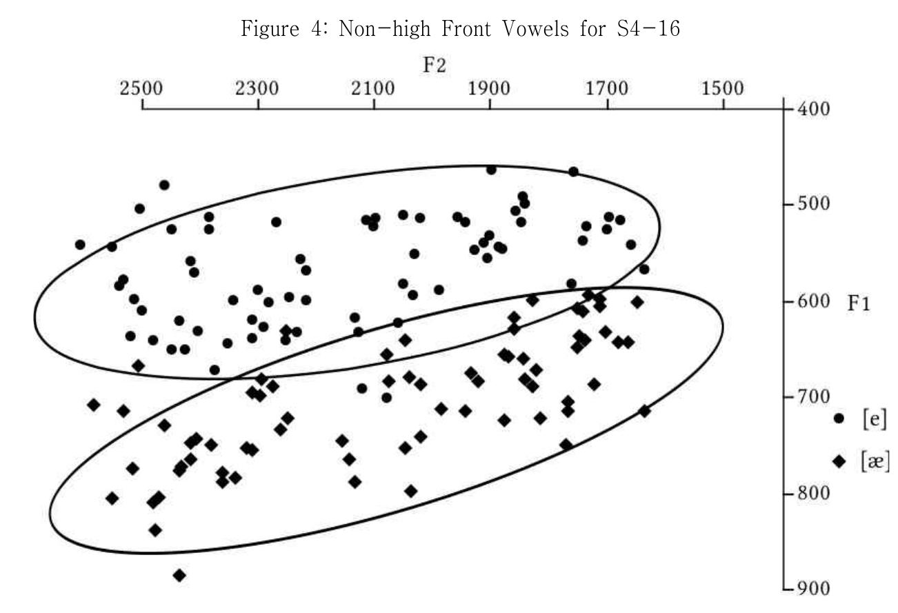 Shows the almost complete absence of overlap between [e] and