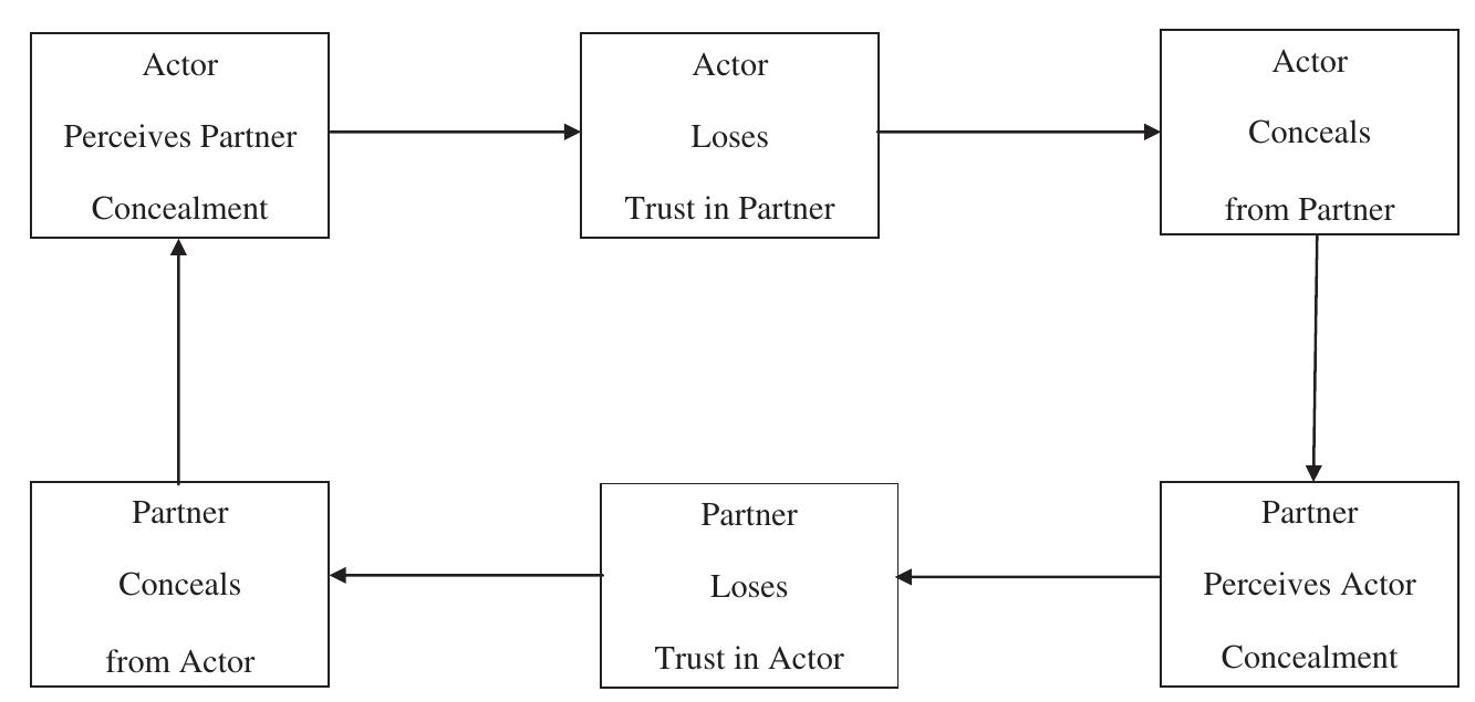 Photo inspiration: Picture Idea: The Reciprocal Cycle Of Self Concealment And Trust In