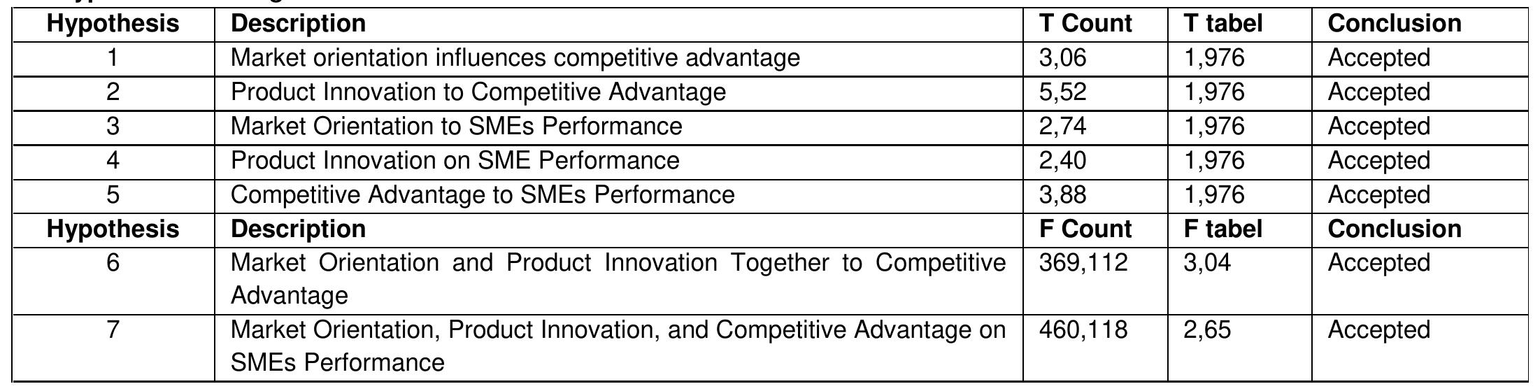 Table 12 - The Influence of Market Orientation and Product