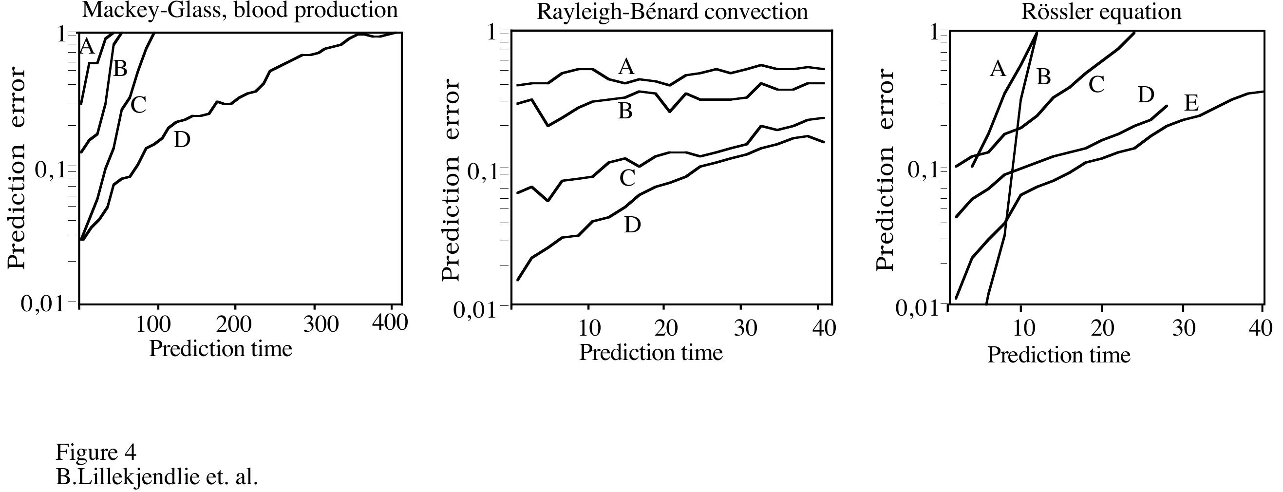 Figure 4 - from Chaotic time series part II: System