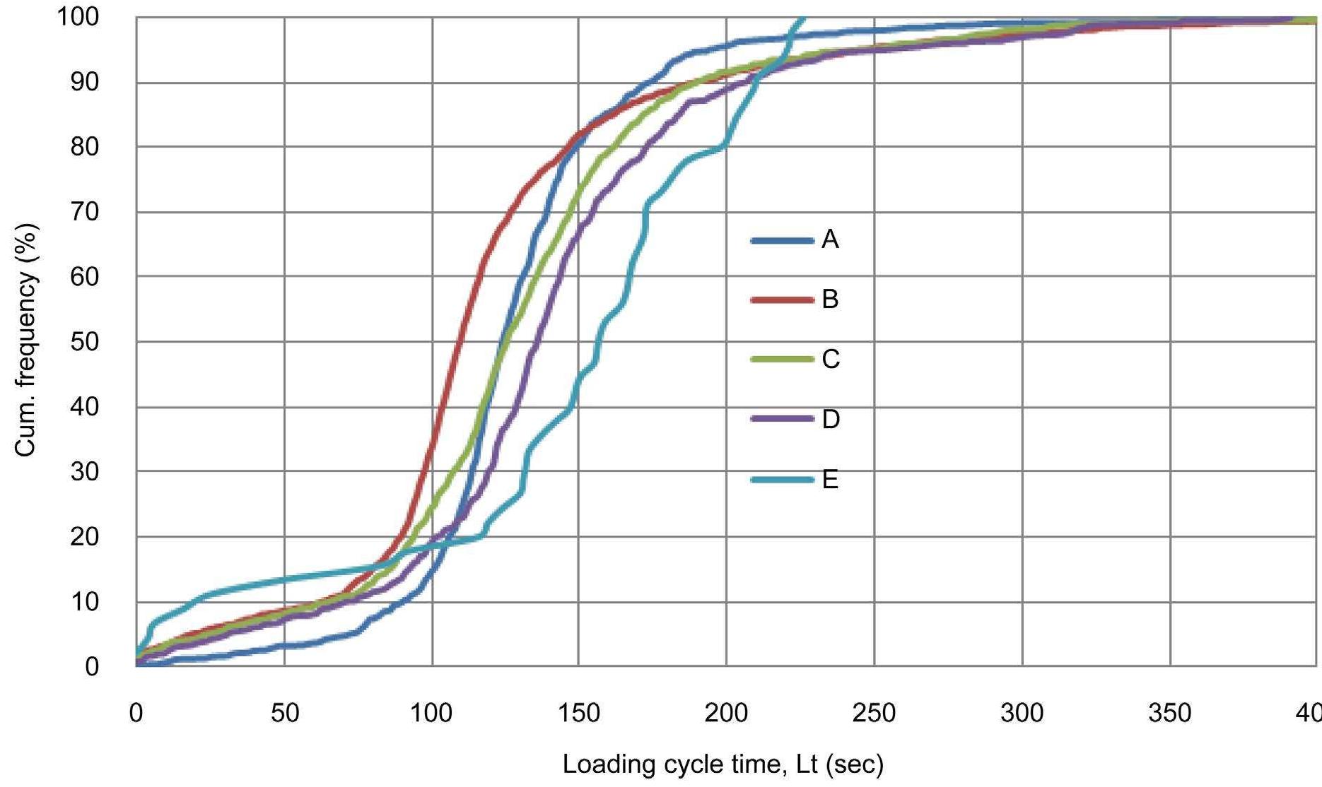 Cumulative probability functions of loading cycle time for