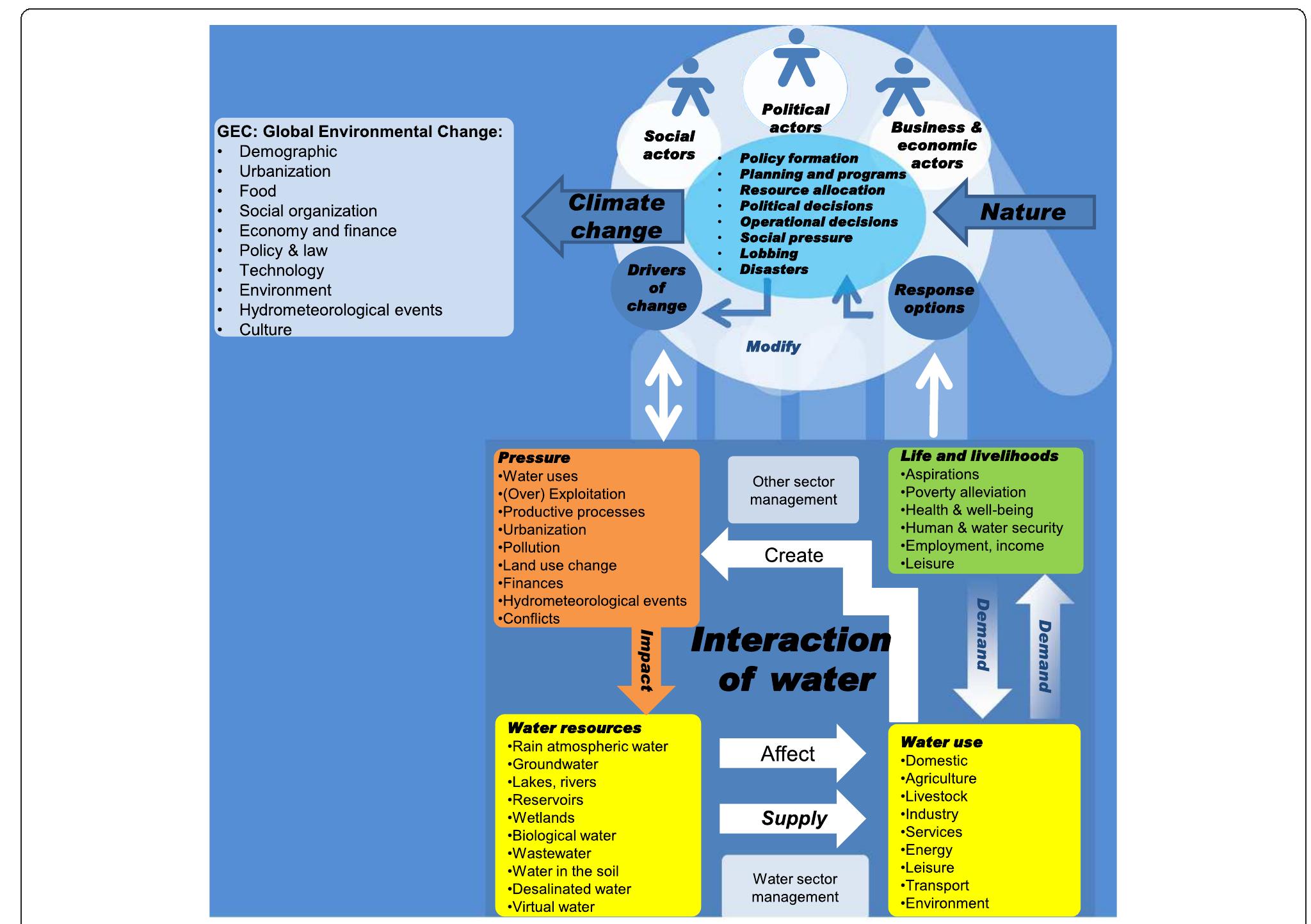 Integrated model of water management. source: adapted by the