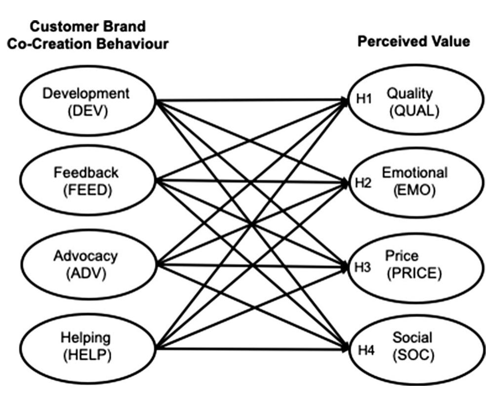 (PDF) Exploring the interplay between customer perceived brand value ...