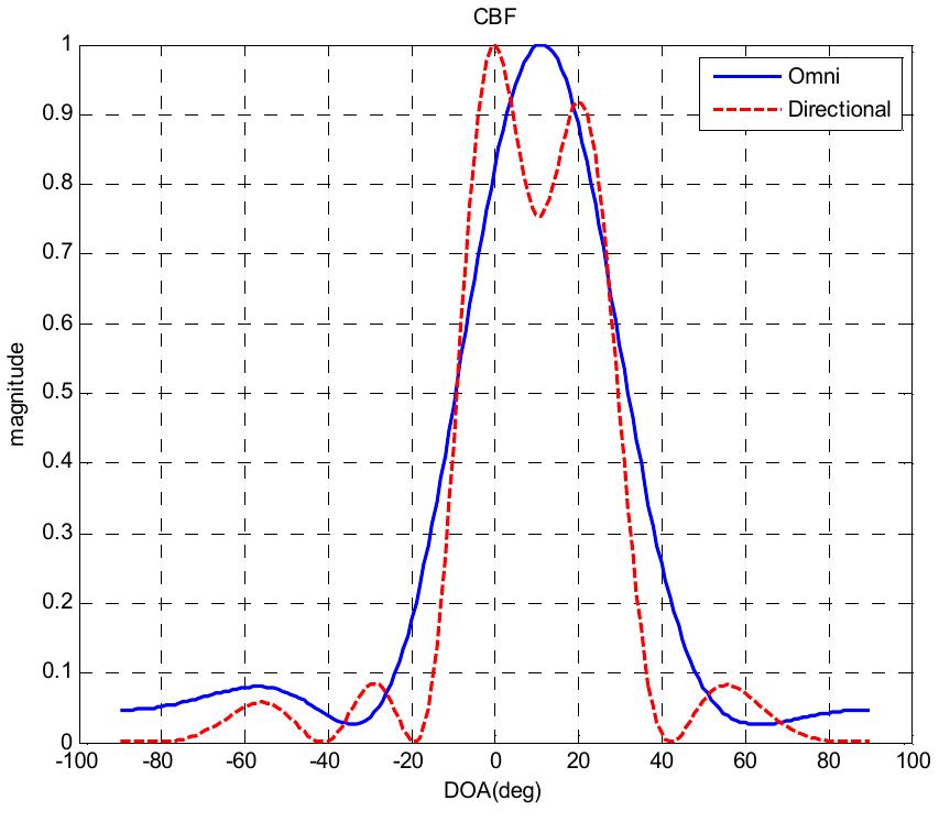 Cbf for directional array is better fig. 11. array patterns