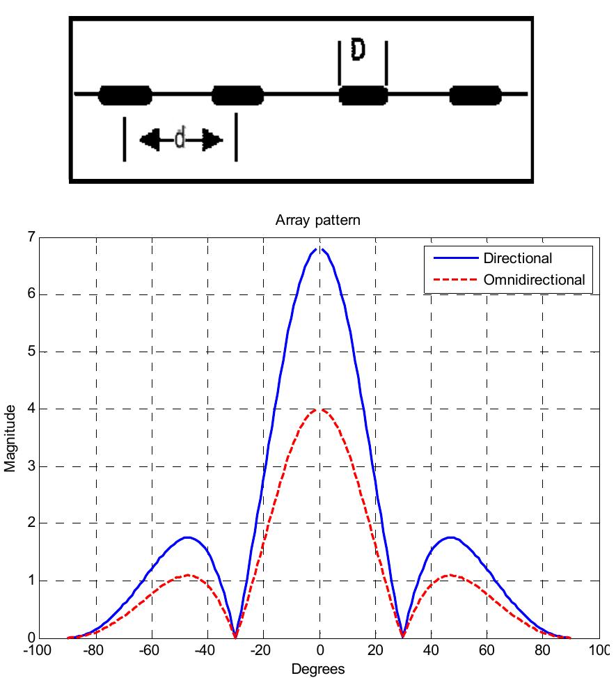 Figure 10 - from Comparison of Direction of Arrival (DOA)