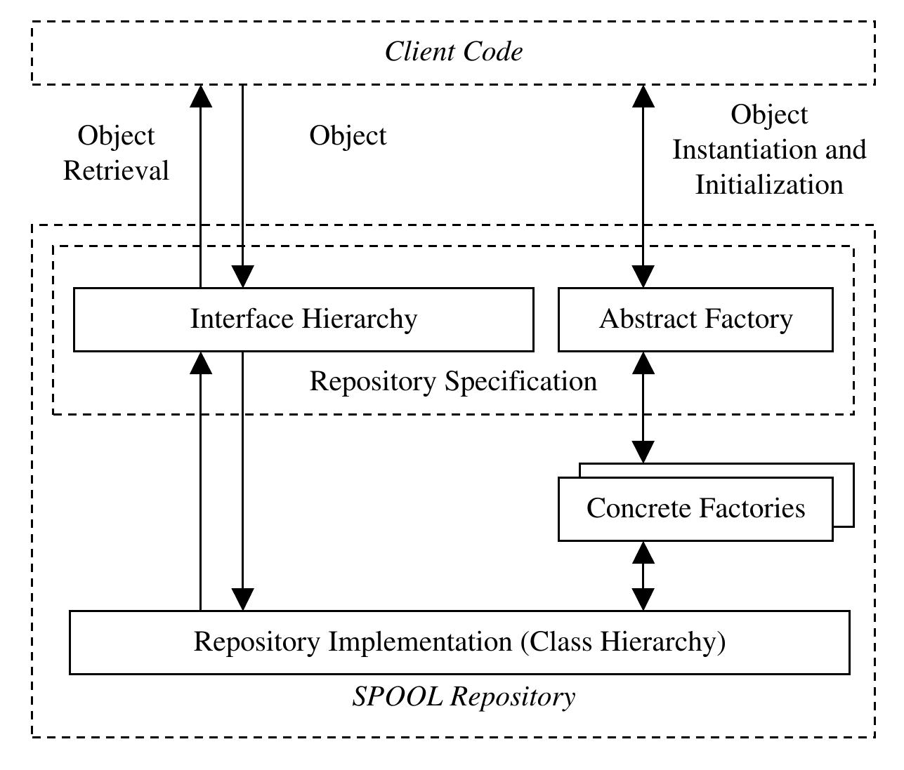 Spool Integration (PDF) The SPOOL Design Repository: Architecture, Schema, and Mechanisms