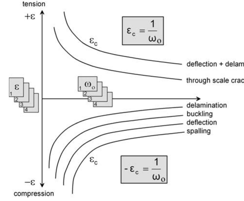 Figure 3 - from Development of a Comprehensive Oxide Scale