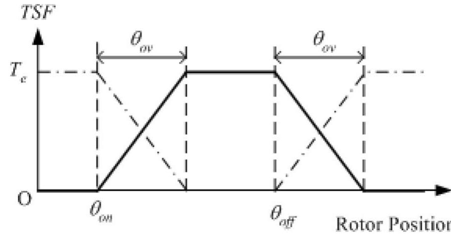 (PDF) Optimization and Evaluation of Torque-Sharing Functions for ...