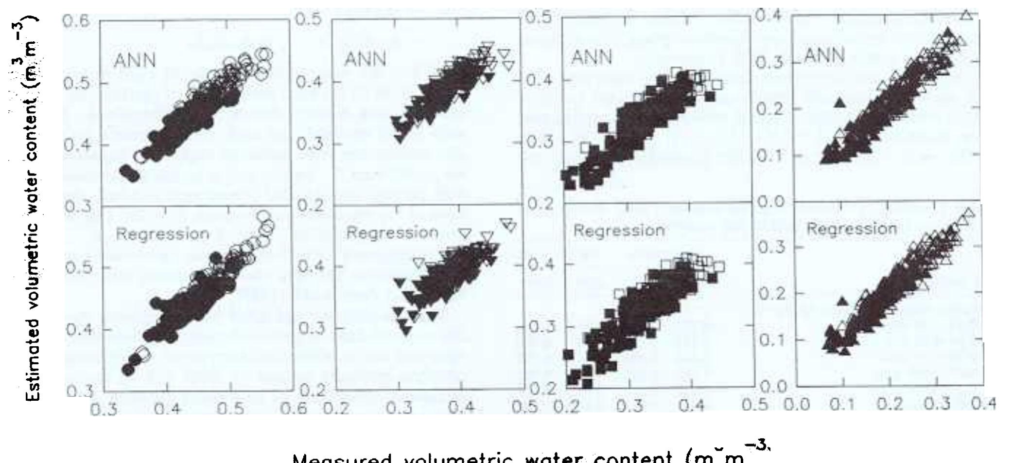 (PDF) Artificial Neural Networks to Estimate Soil Water Retention from ...