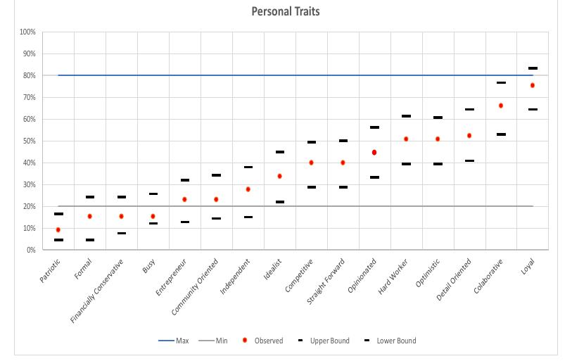 Personal traits percentage by gender (radar chart)