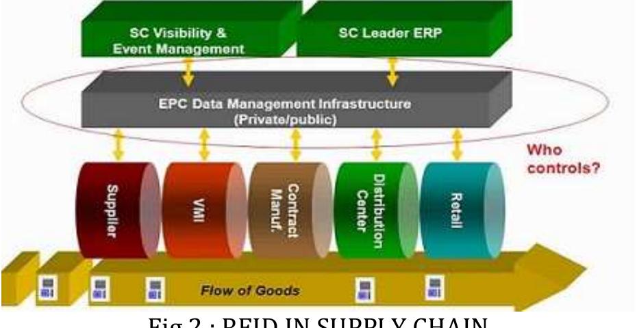 Rfid For Risk Management (PDF) RFID Technology: An Overview