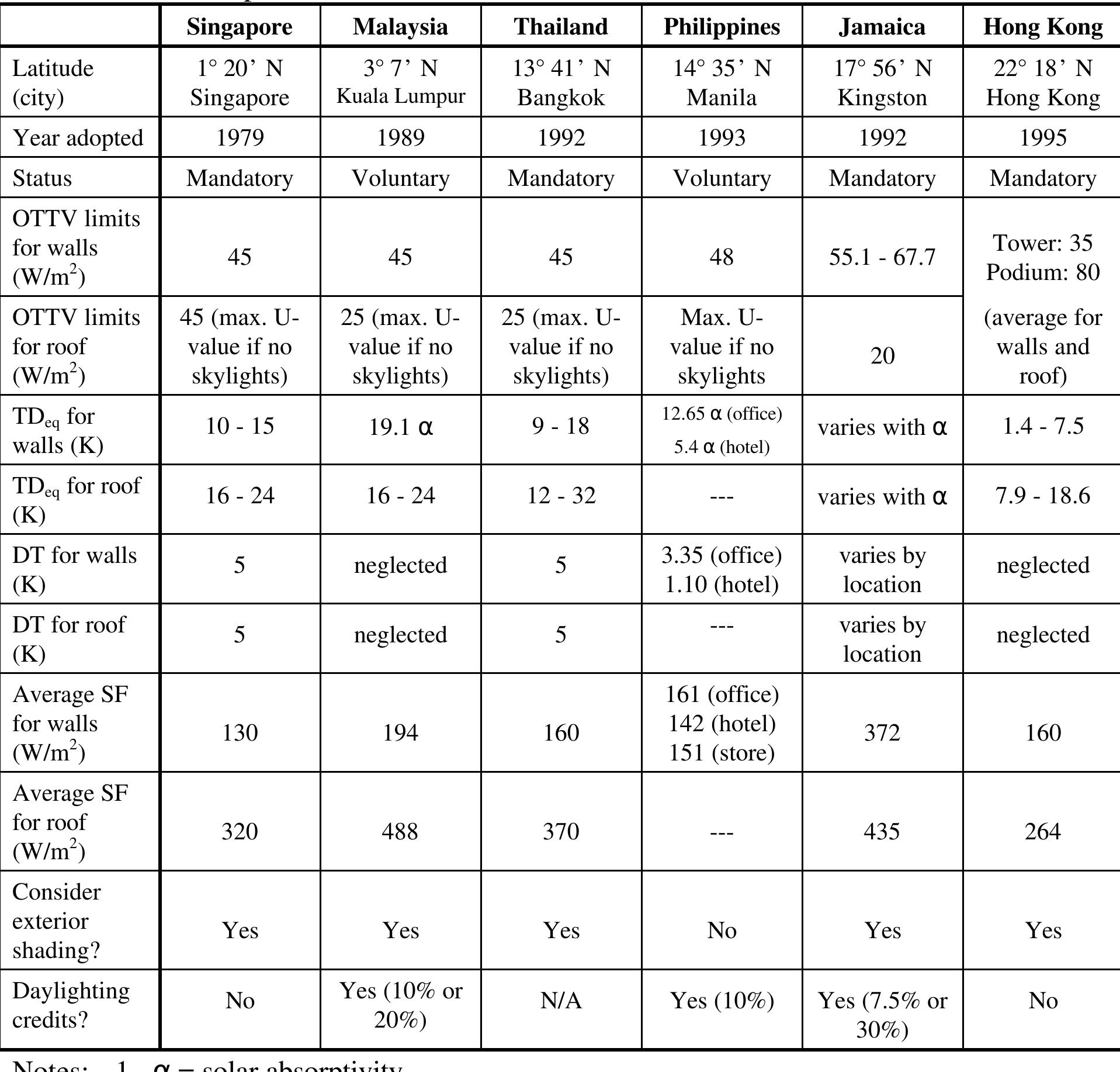Ottv Table (PDF) Overall Thermal Transfer Value (OTTV): How to Improve Its Control ...
