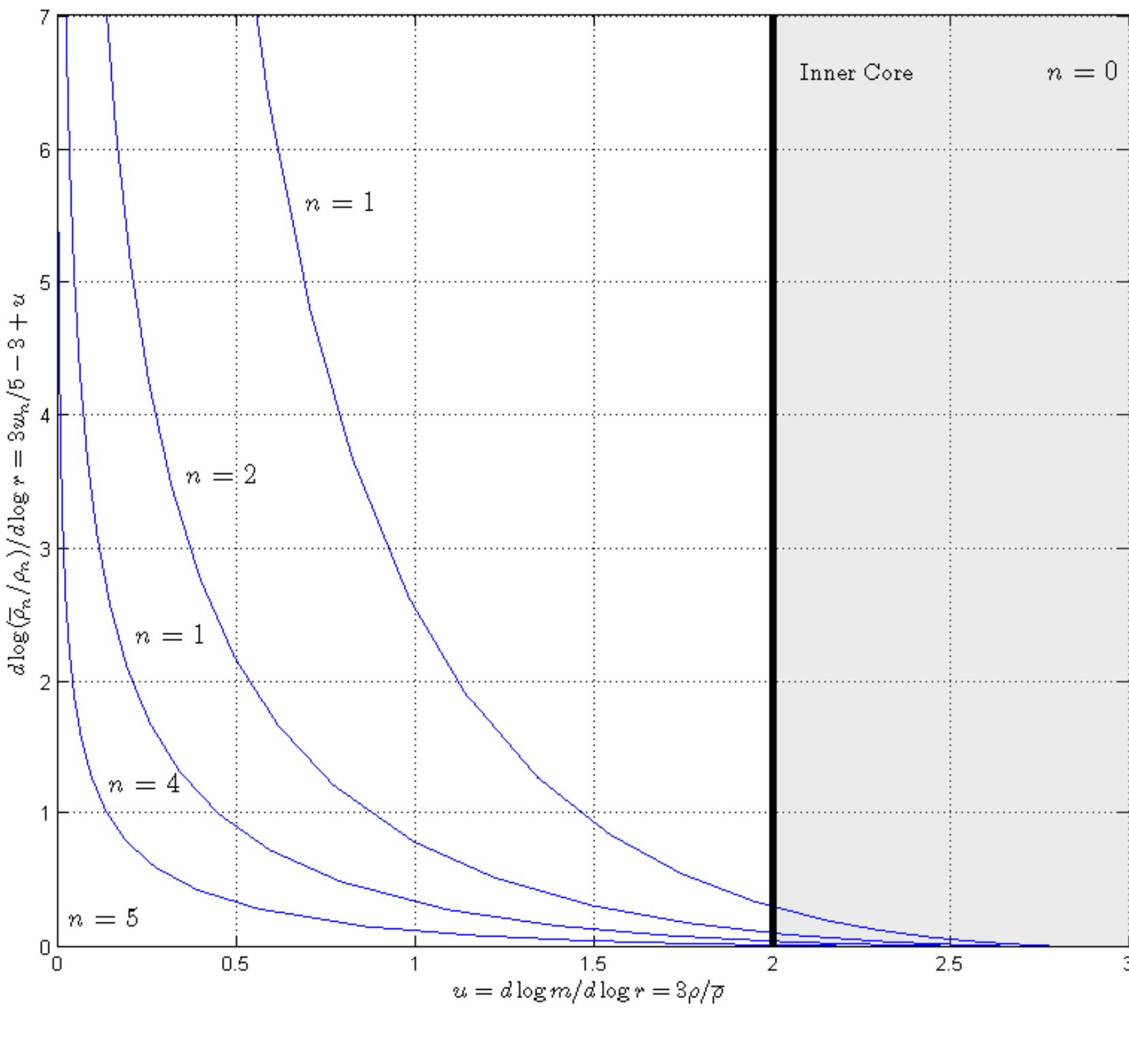Wn Equation Figure 2 - from Scale invariant stellar structure