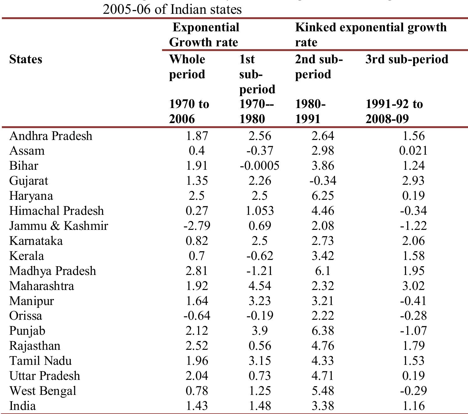 (PDF) Agricultural Growth and Regional Disparity in India: A ...