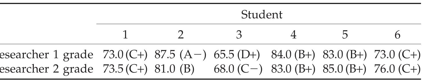 Interrater reliability of grading using the rubrics