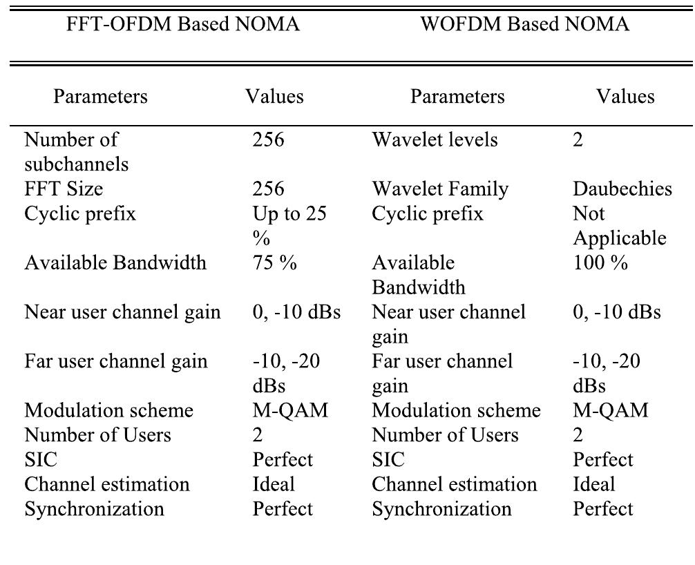 (PDF) Dual PHY Layer for Non-Orthogonal Multiple Access Transceiver in ...