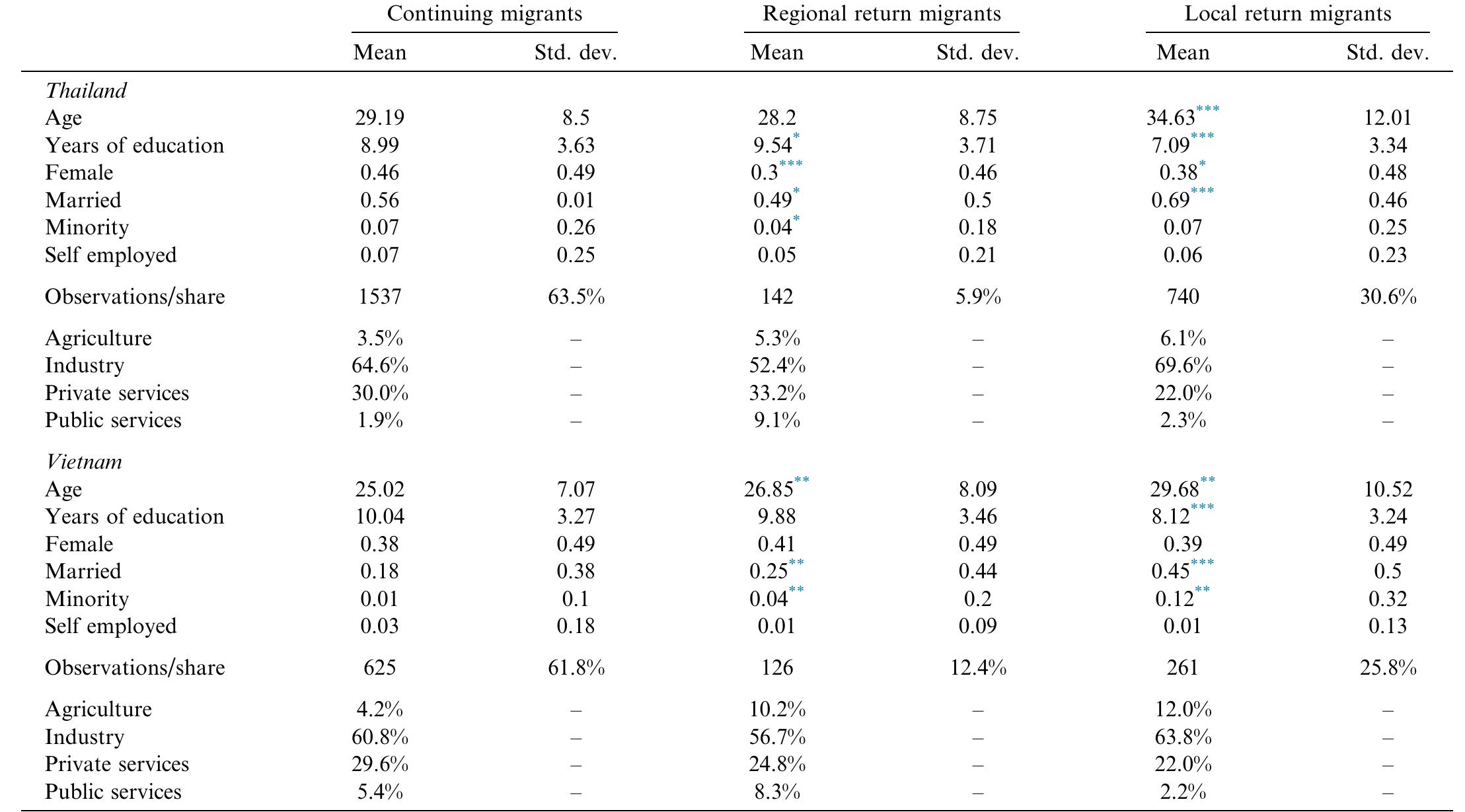 (PDF) Determinants and Consequences of Internal Return Migration in ...