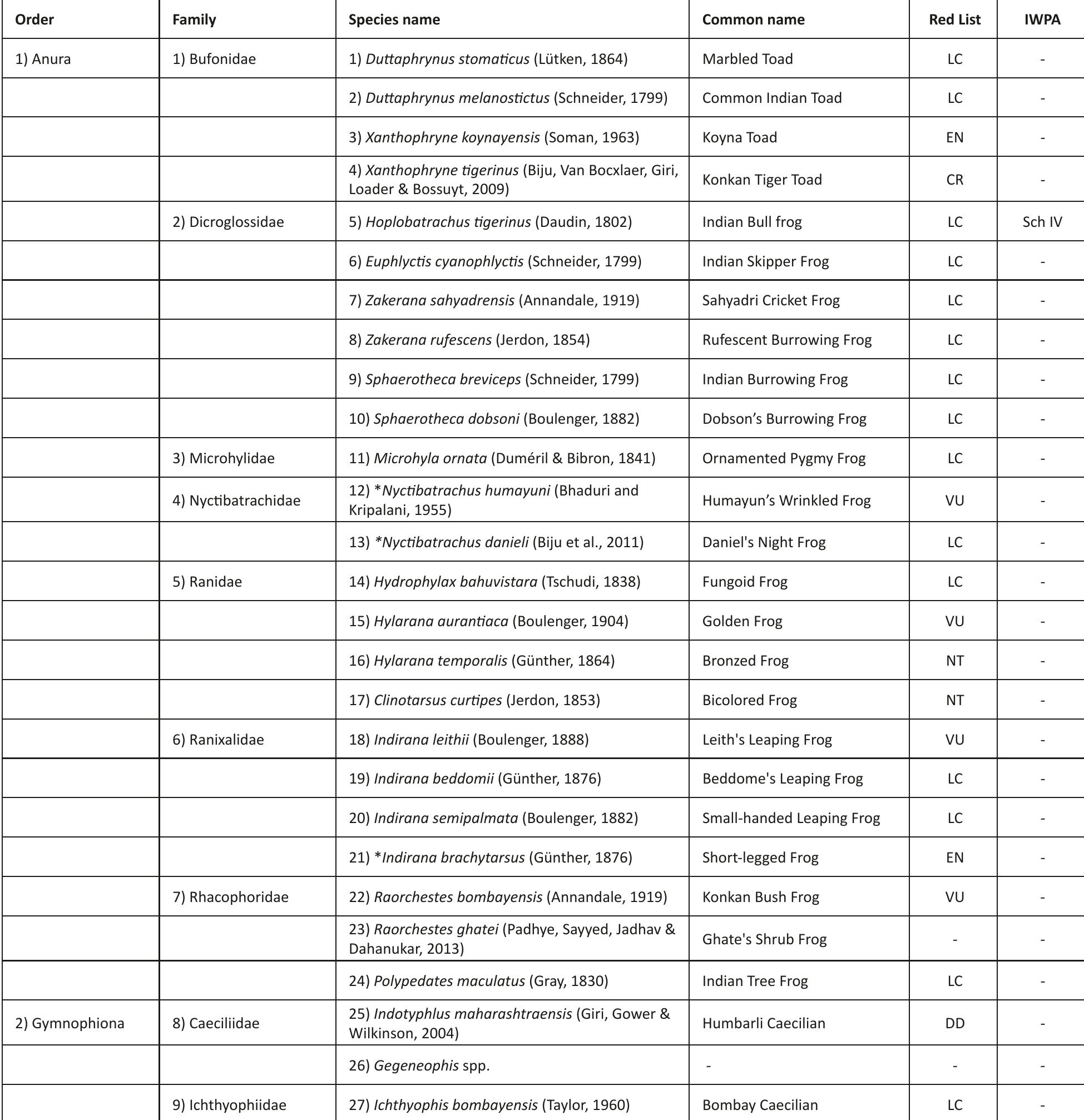 Appendix 4. checklist of amphibians (class amphibia) of