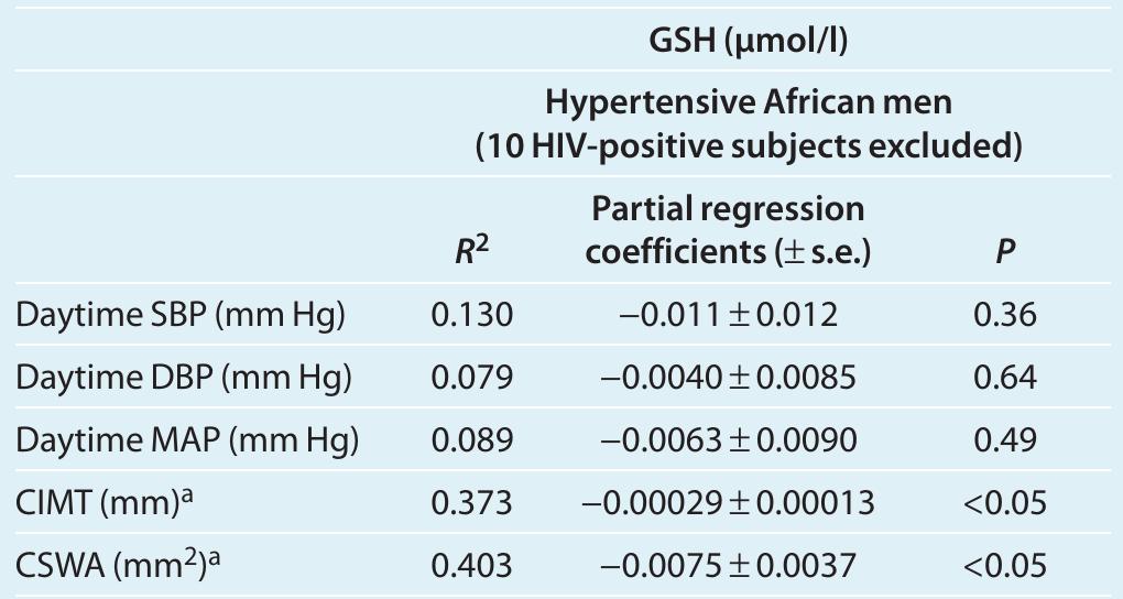 glutathione atherosclerosis The Role of Lipids and Lipoproteins in - Endotext Table 4 - from Blood