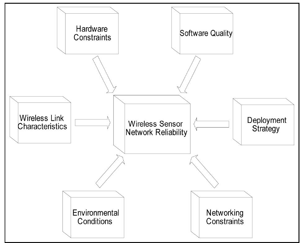 (PDF) A Survey on Modeling and Enhancing Reliability of Wireless Sensor ...