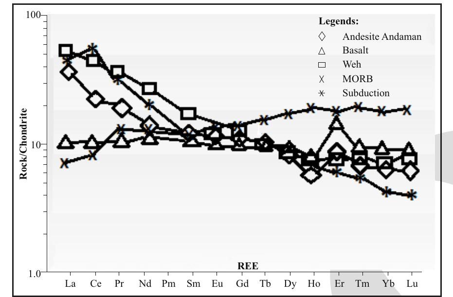 Ree spider diagrams for andaman and weh islands which