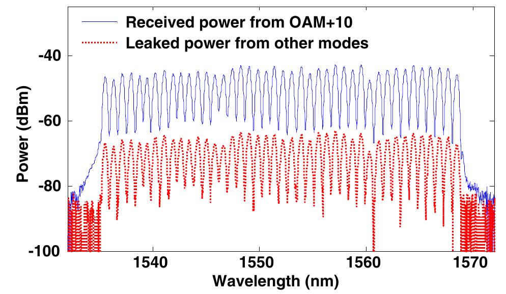 Measured optical spectra of a single beam (? = +10 in x