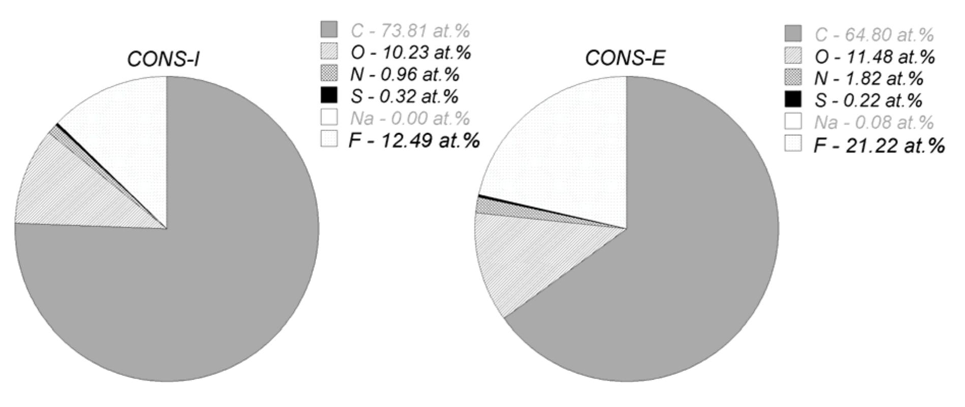 Figure 4. Surface contents of elements (in at. %).  surface chemistry (Figure 5 and Figure 6). For the initial sample the majority of carbon is in C-C 