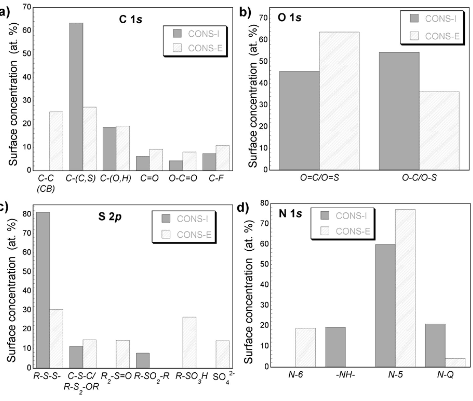 Figure 5. Surface concentration (at. %) of carbon, oxygen, sulfur and nitrogen species obtained  by fitting the C 1s, O 1s, S 2p and N 1s core level peaks of XPS spectra.  electrode by the photogenerated O», can also take place [25]. 