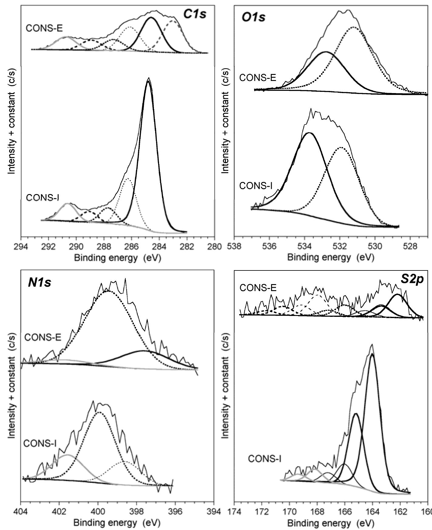 Figure 6. C 1s, O 1s, N 1s and S 2p core level spectra for the materials studied. 