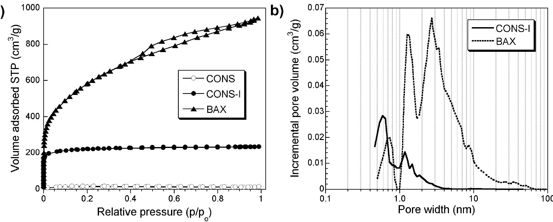 Figure 7. (a) N> adsorption isotherm at -196 °C and (b) pore size distribution of the materials  studied.  recently [18]. 