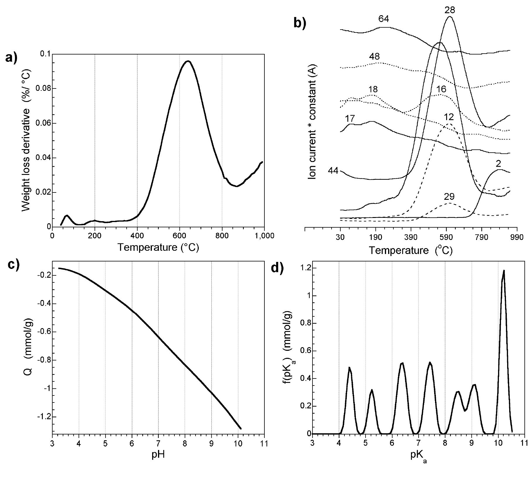 Figure 82. Surface characterization: a) DTG curves in helium; b) mass-spectroscopy patterns 