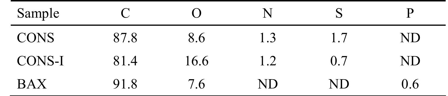 ND — not detected  Table 1. Surface chemical composition (in at. %) from XPS analysis. 