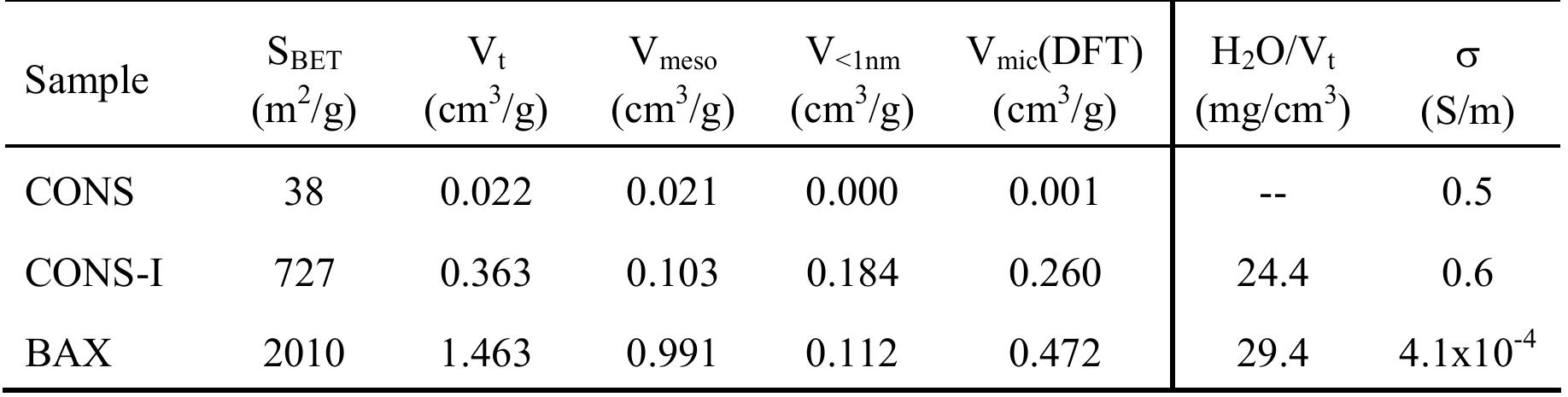 amount of water adsorbed per total pore volumes and the samples’ conductivity (0).  reduction of other surface species. The formed holes on the surface groups accept the electrons 