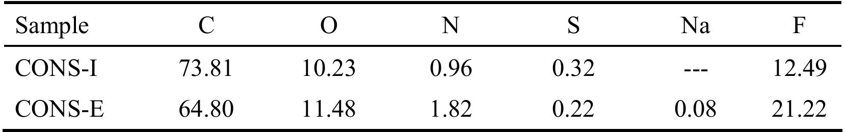 exposed polymer-derived carbons. 