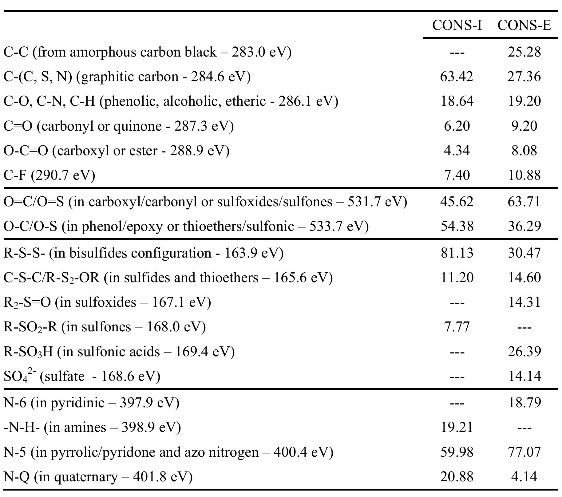 by fitting the C 1s, O 1s, N 1s and S 2p core level peaks of XPS spectra.  Table S2. Surface concentration (in %) of carbon, oxygen, sulfur and nitrogen species obtained 