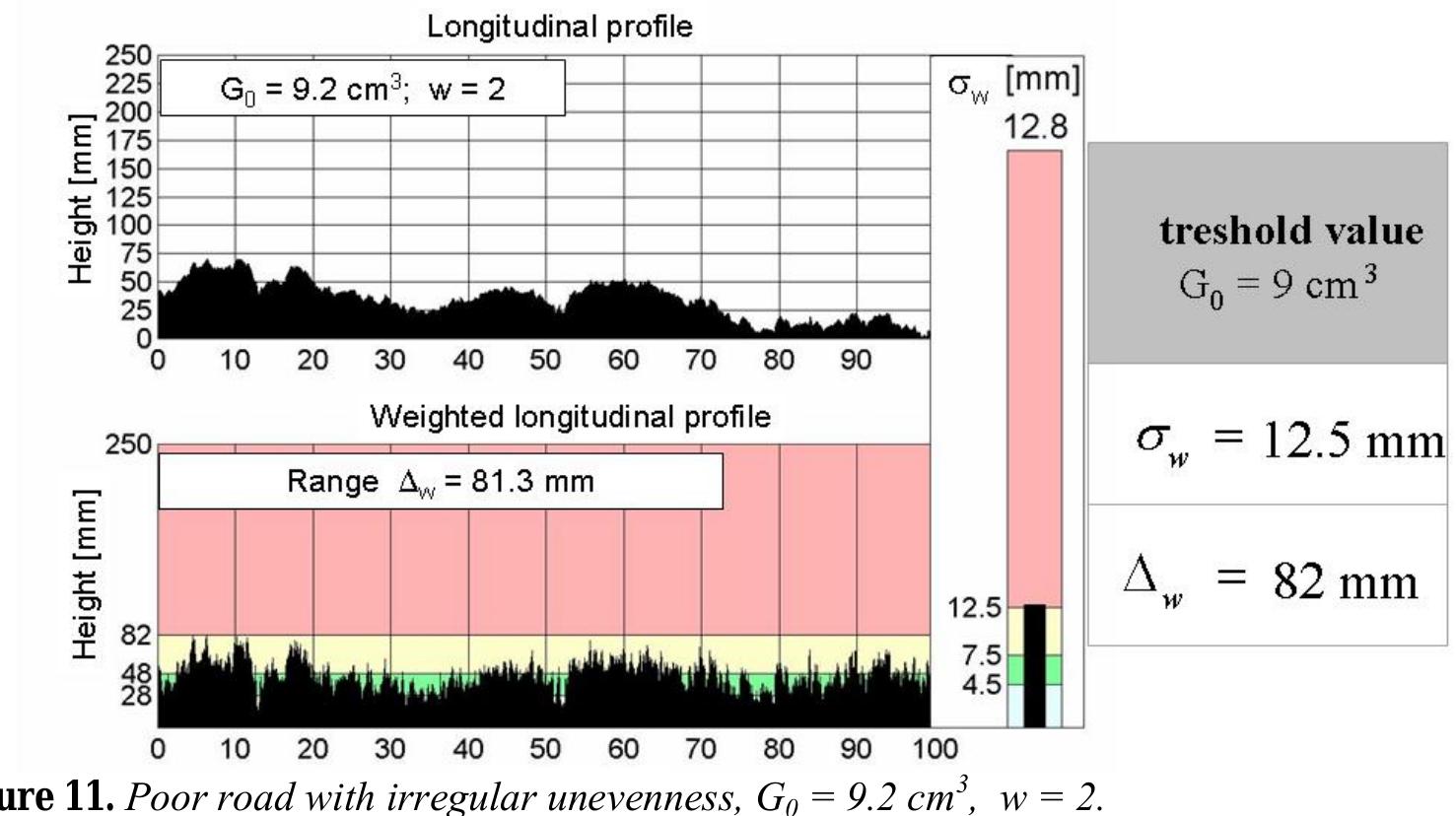 (PDF) The Weighted Longitudinal Profile