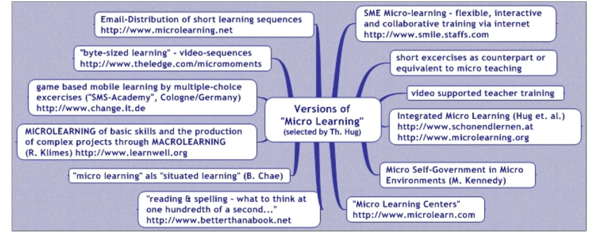 Micro Lerning Components Concepts and versions of micro learning - mindmap