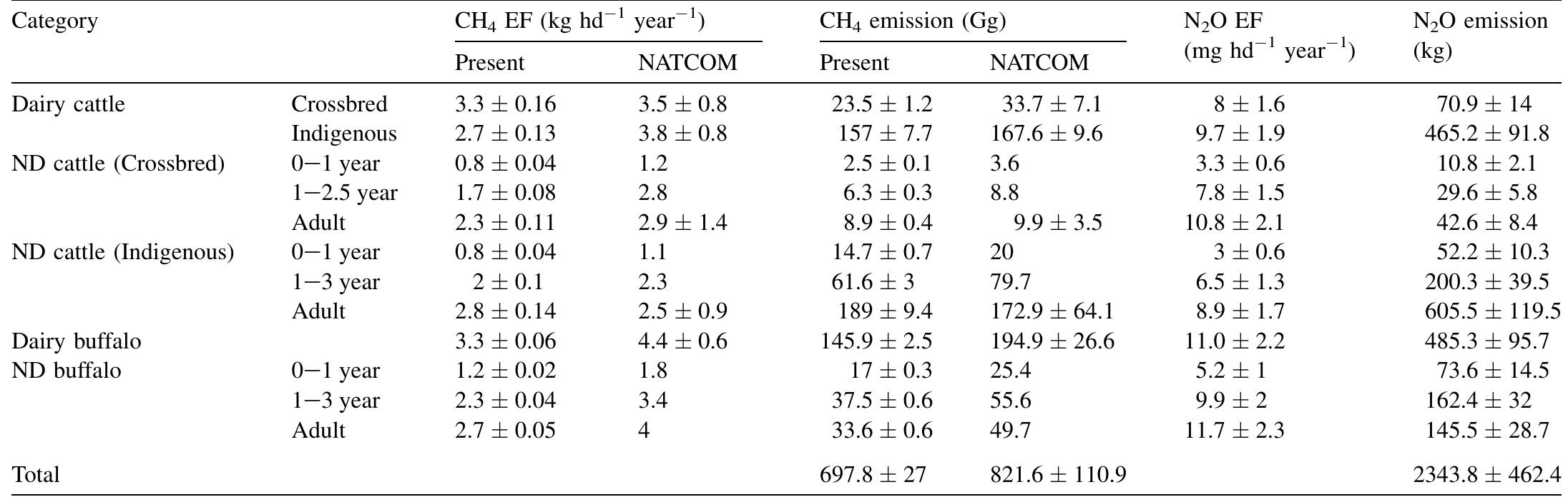 (PDF) Methane and nitrous oxide emission from bovine manure management ...