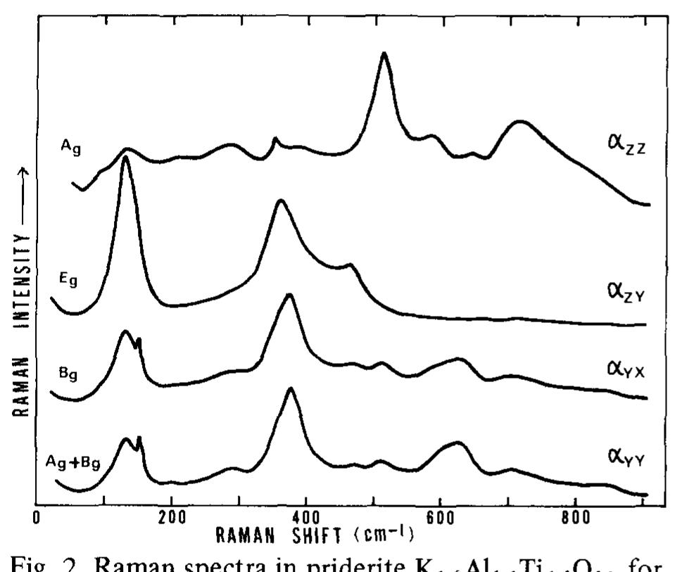 Figure 1 - from Raman spectra in hollandite type compounds
