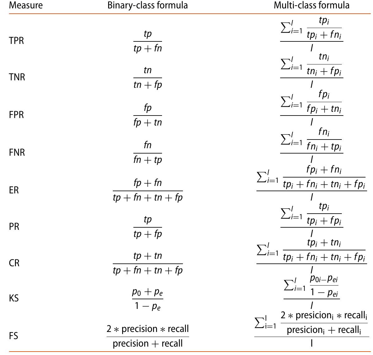 Table 2 - from A MapReduce C4.5 Decision Tree Algorithm