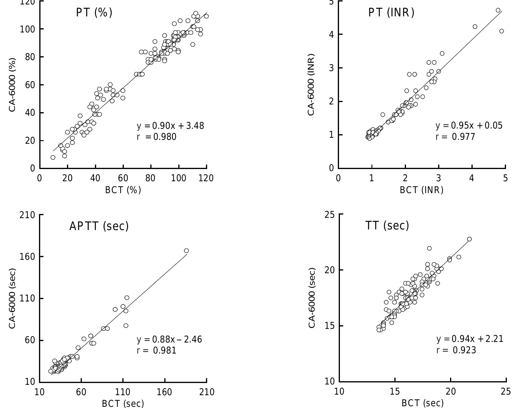 (PDF) Evaluation of the Sysmex CA-6000-Dade Reagent System