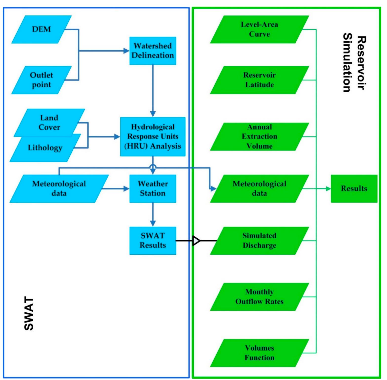 Figure 3 - from An integrated GIS Hydro modelling