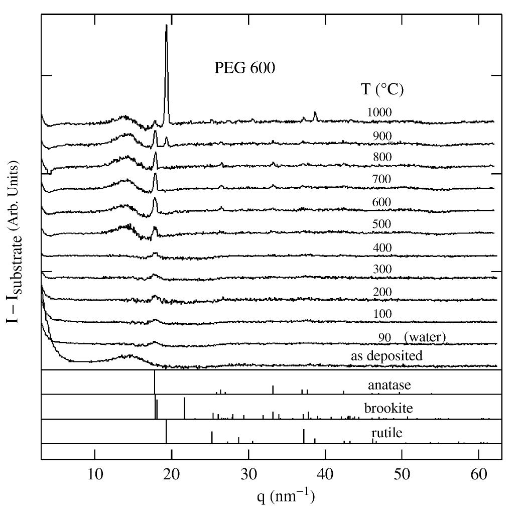 Brookite Raman Figure 3 - from Phonon confinement studies in
