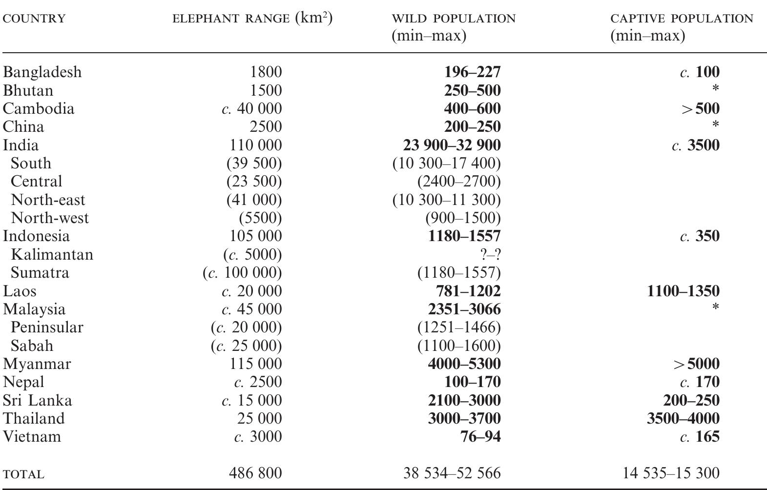 (PDF) A brief review of the status, distribution and biology of wild ...
