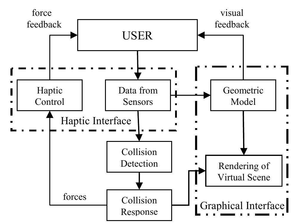 Figure 1 - from HERMES System: a Virtual Reality Simulator