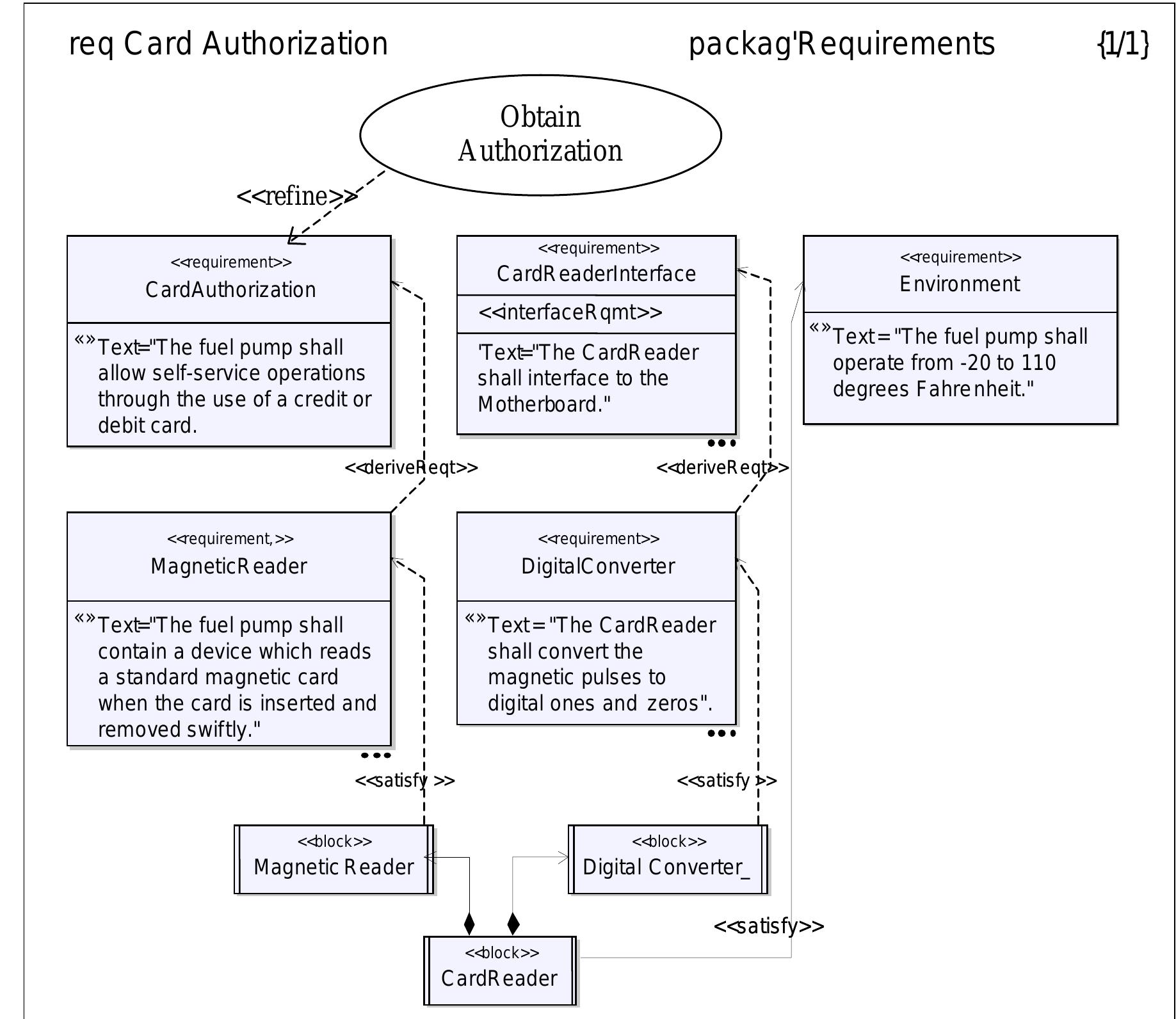 Card authorization requirements diagram - allocations are